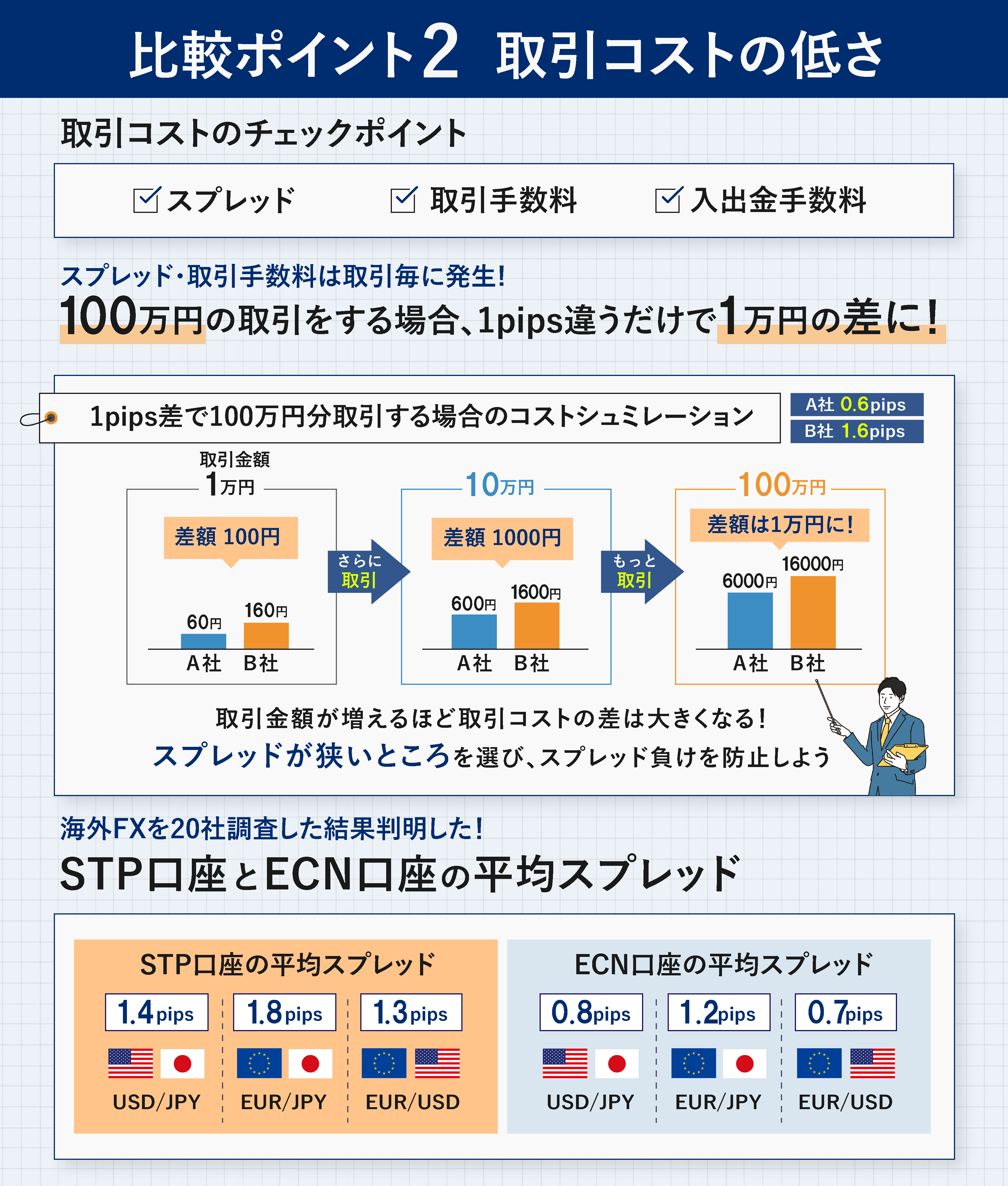比較ポイント②取引コストの低さ