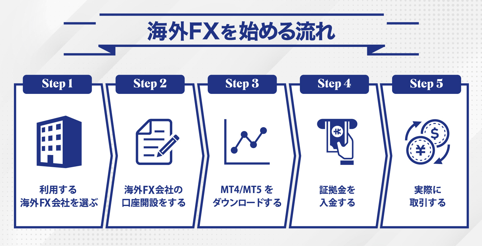 海外FX業者で取引を始める方法