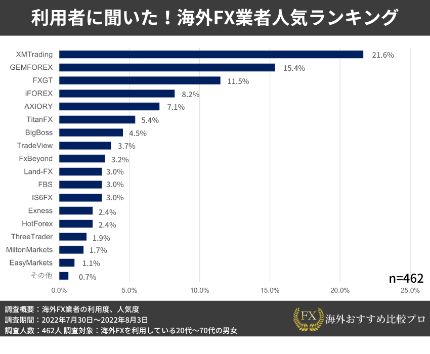 ユーザーの利用率が高い!海外FX人気ランキング